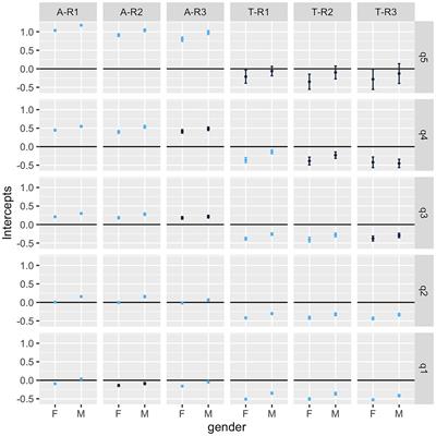 The intersection of gender, rurality, income and school track in the university access mathematics tests scores